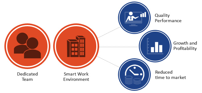 offshore software development